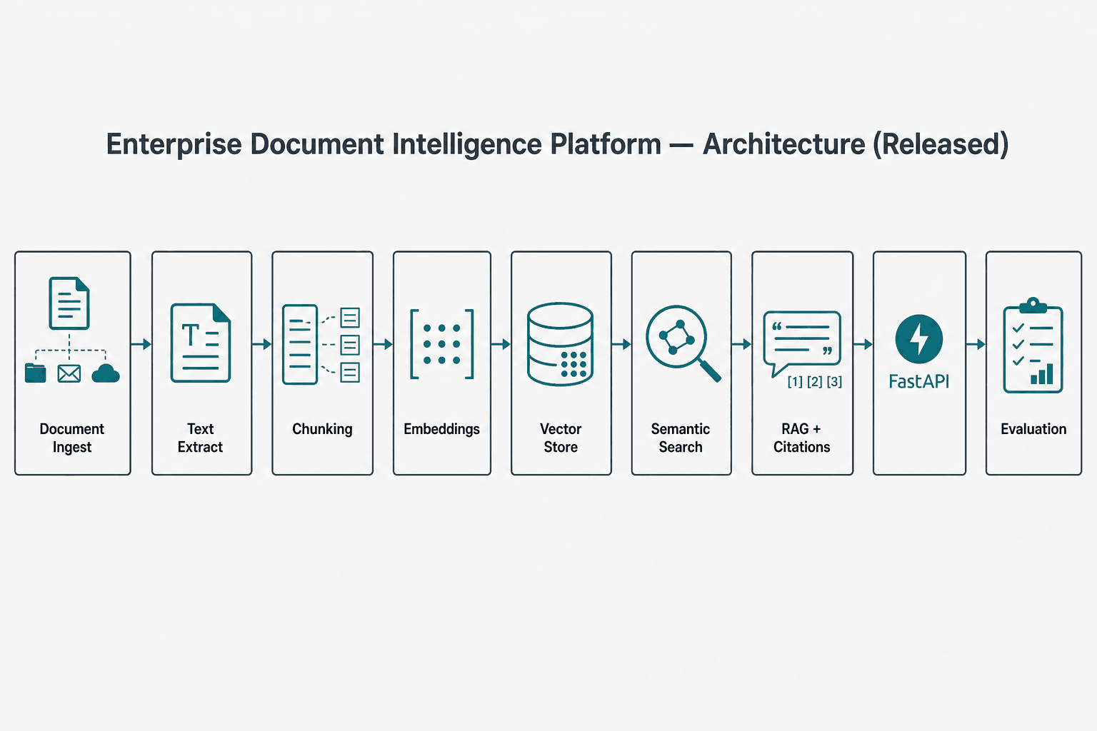Enterprise Document Intelligence Platform system architecture diagram