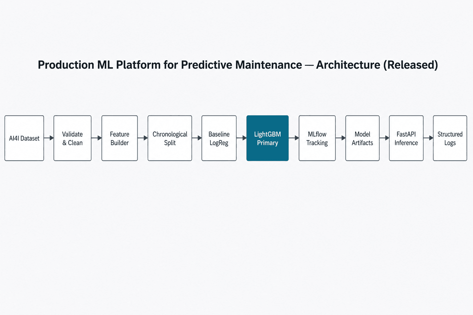 Production ML Platform for Predictive Maintenance system architecture diagram