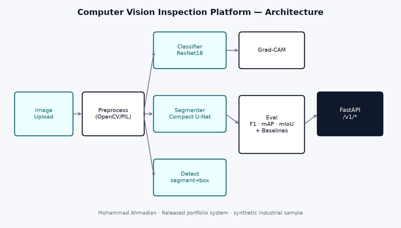 Computer Vision Inspection Platform system architecture diagram