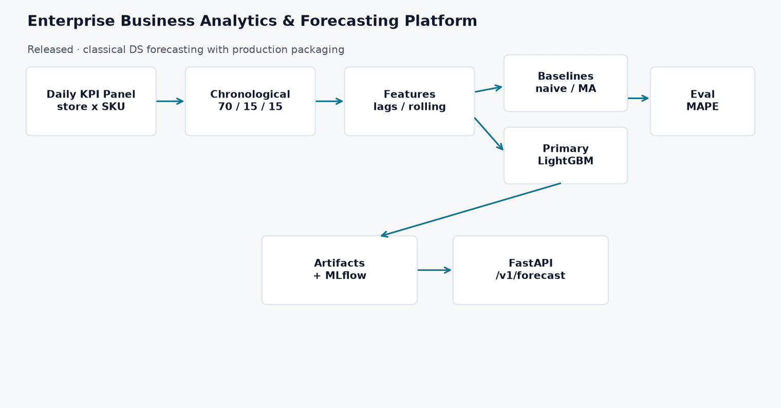 Enterprise Business Analytics & Forecasting Platform system architecture diagram