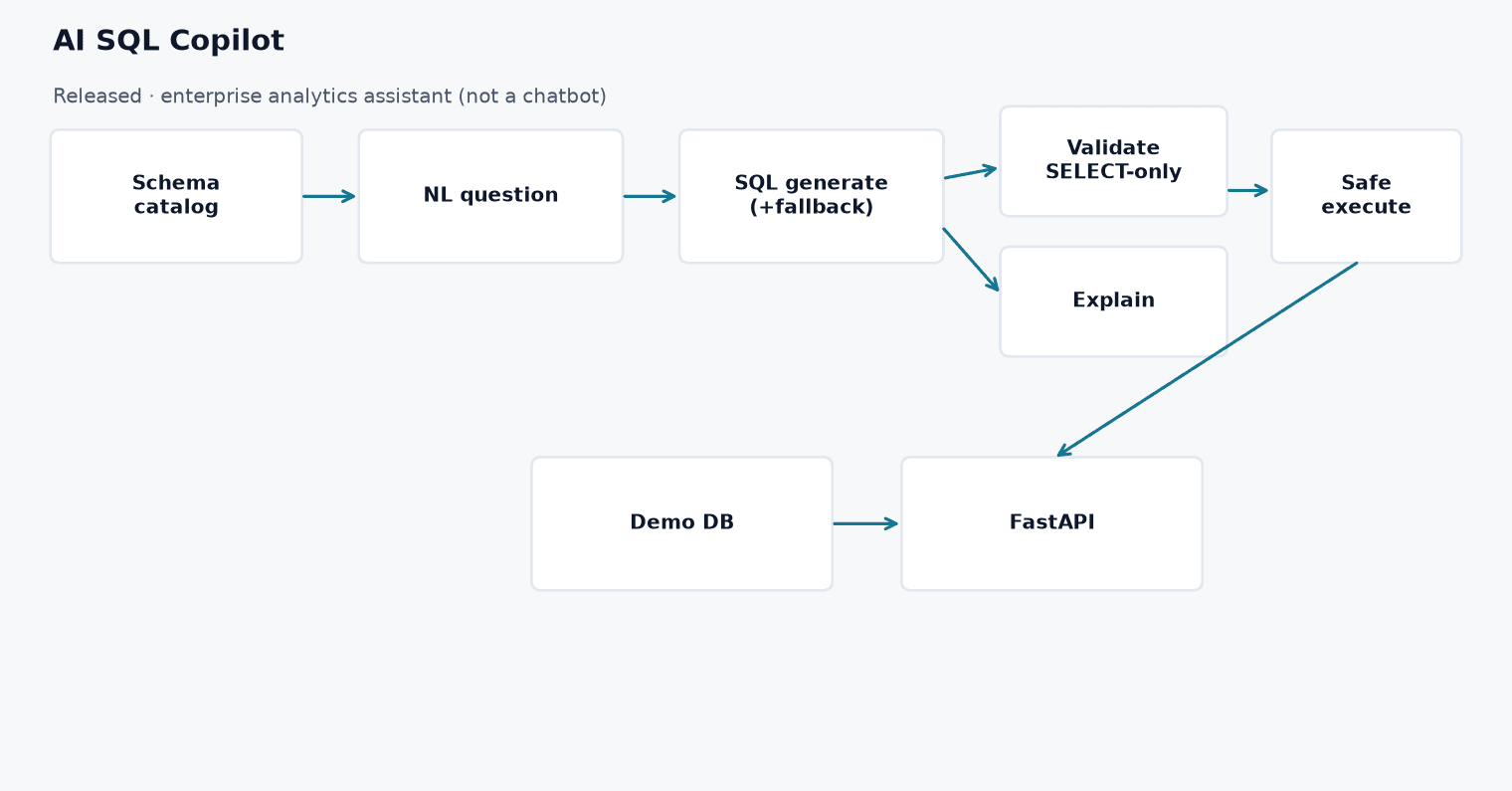 AI SQL Copilot system architecture diagram